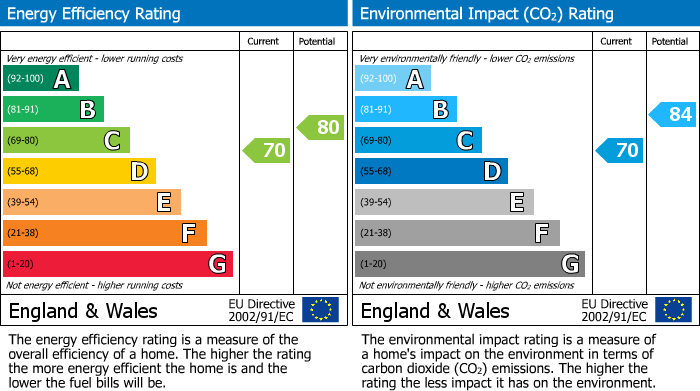 EPC for 4 Portland Rise N4 2PP