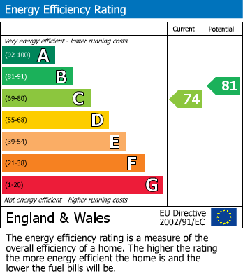EPC for Green Lanes N16 9DL